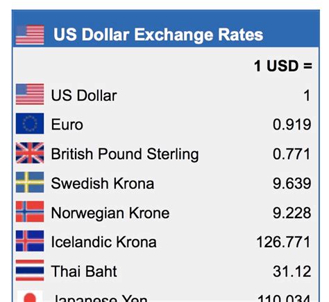 Exchange Rate US Dollar to British Pound (Currency Calculator).